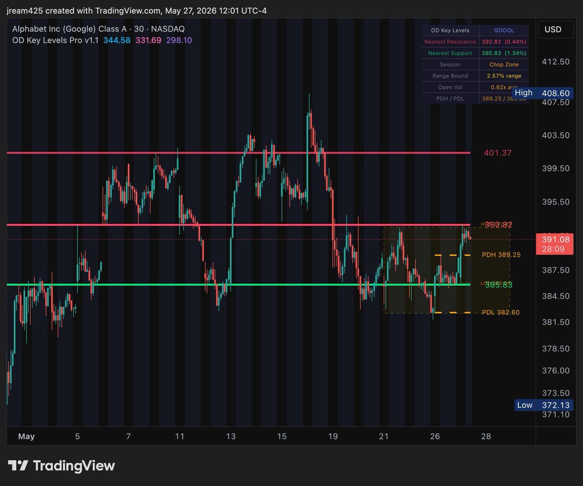 JEFETRADES's tweet photo. THE RANGE CONTINUES....

If $GOOGL can break $392 for once then I am watching for highs again...

If not then it is back down to range low yet again towards $385, levels keep it SIMPLE #jefemode https://t.co/F4im9nUphp