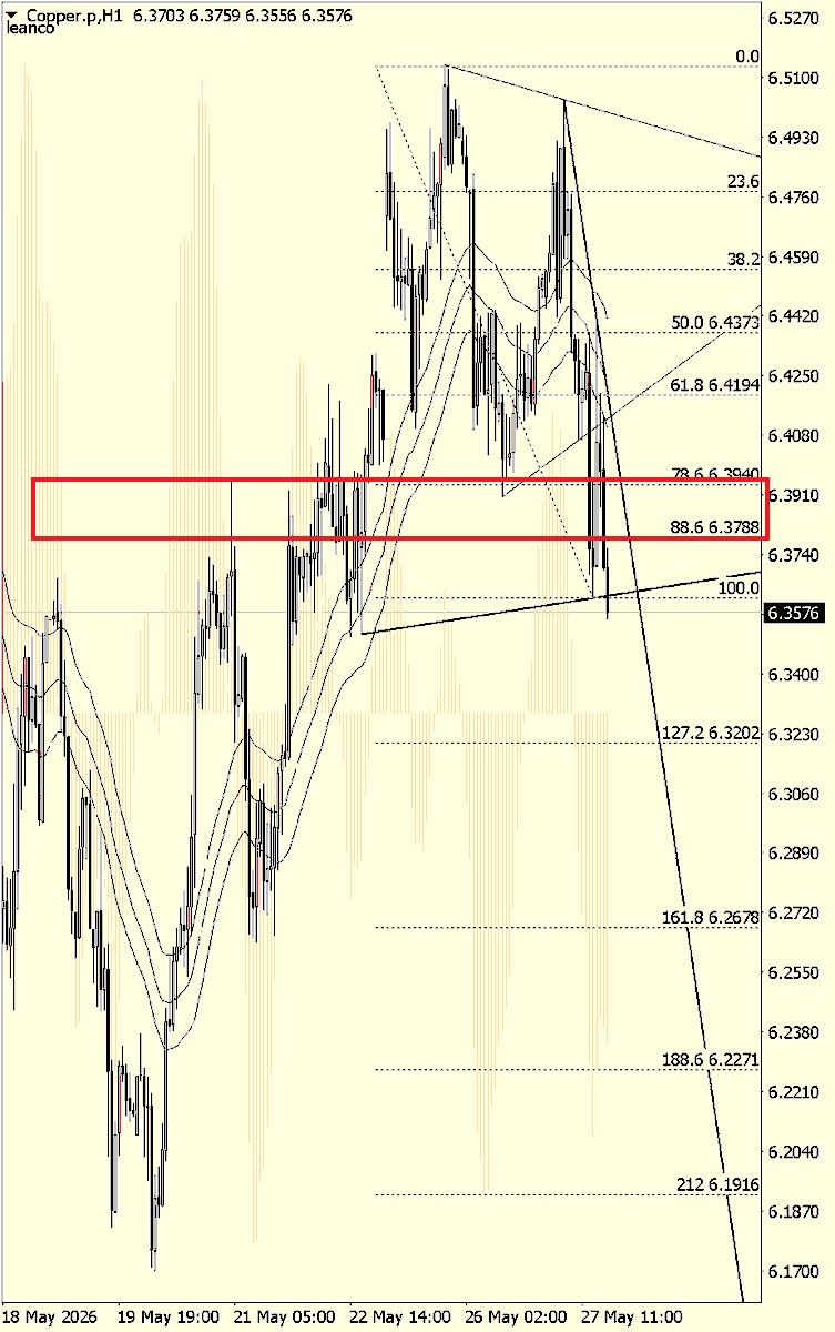 leanco's tweet photo. Copper #copper #traders #trading #cobre

new line is broken H1 https://t.co/0FbS5CvIqU