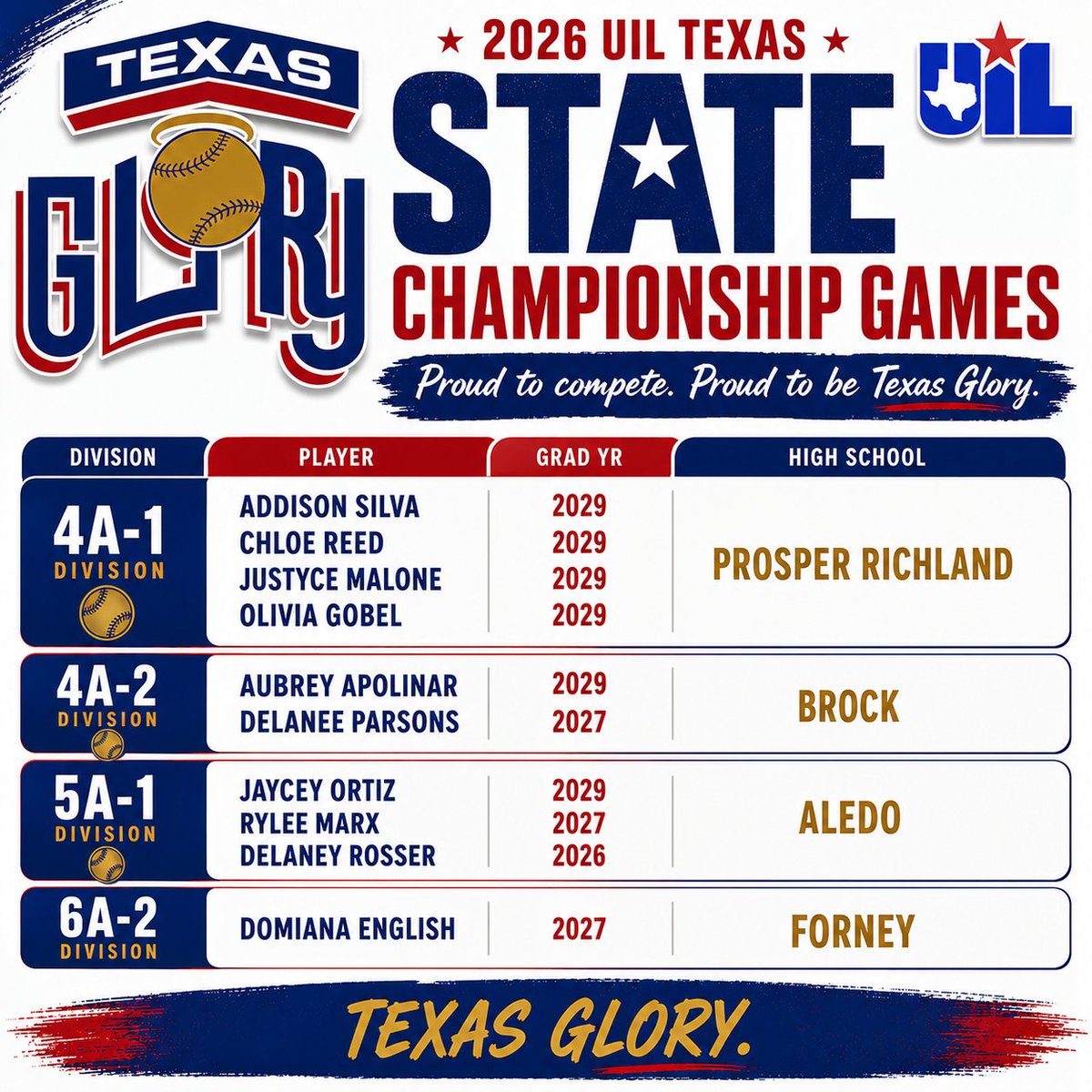 TexasGlory's tweet photo. Check out the Texas Glory athletes competing in Austin this week in the 2026 Texas UIL State Championship Games. Good luck ladies! https://t.co/1ES9rwM2CA

#fastpitch #championship #statetournament
@eastonfastpitch @ripitsports @pitchcom_sports @bsnsports @uiltexas https://t.co/Zfr9PcpGJK