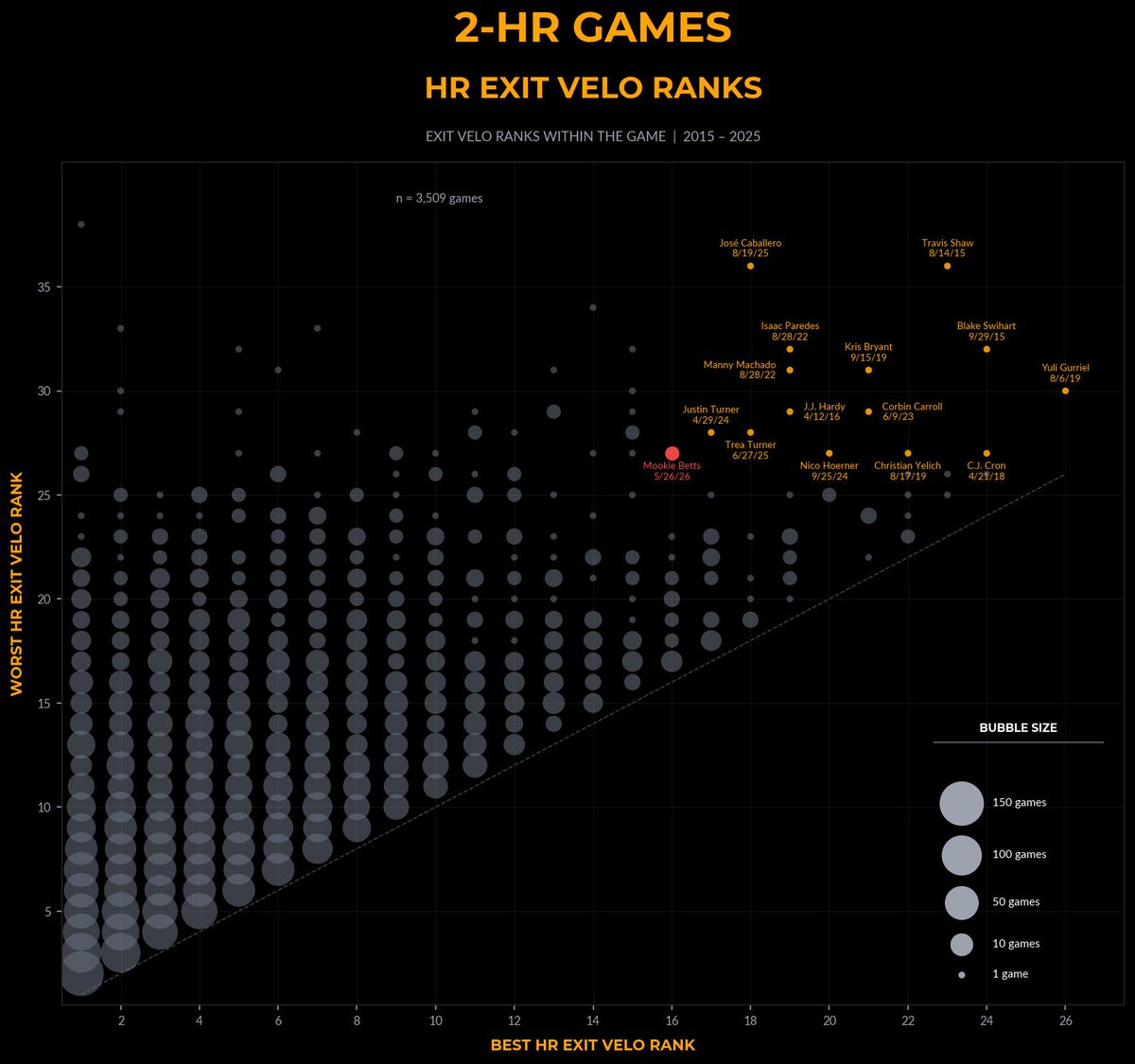 jacklambert__'s tweet photo. Data nobody asked for about Mookie's 2 HR game! https://t.co/9UsTXbrVmQ
