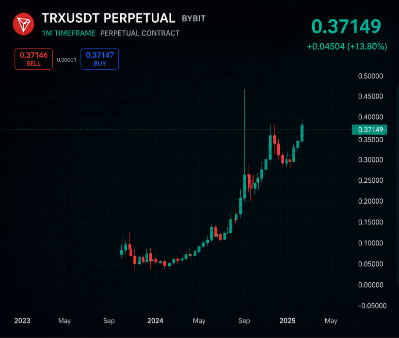 PolacoCrypto's tweet photo. TRX puede hacer +1000%, estar en máximos y mover más volumen que medio mercado junto…

y aun así nadie va a hablar de el en CT.

Hay todo un mundo ahí afuera. https://t.co/3RS9UQoqho