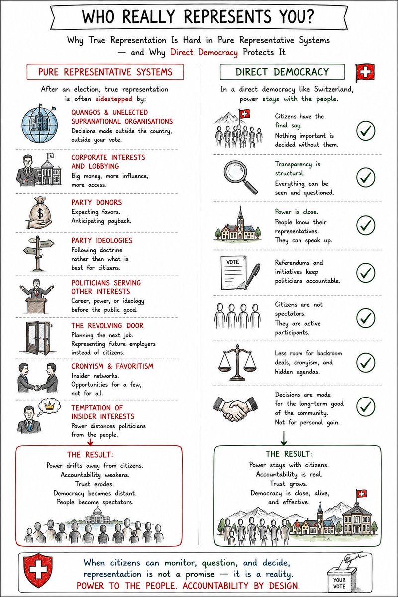 DirectDemToday's tweet photo. Could the Swiss system function as a preventive model of governance, where politicians, political parties, and policies are subject to strong scrutiny by citizens?
#DirectDemocracy https://t.co/yqWOdCpmvi