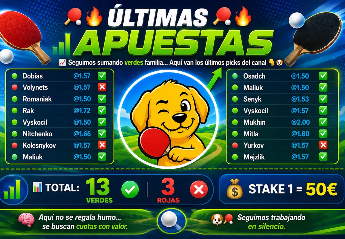 jackeelperroo's tweet photo. La mayoría de tipsters:

❌ Borran rojos
❌ Editan resultados
❌ Solo enseñan lo que ganan

Nosotros no.

Últimos picks:
16 apuestas
13✅ / 3❌

Todo visible. Sin humo. 🏓📈

Telegram en el primer comentario 👇🐶 https://t.co/zu7mT6sffu