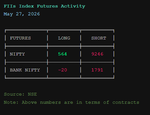 FNO_InsiderView's tweet photo. FII Index Futures Activity for 27 May 2026                                                                      

#FII #DII #NSE #Nifty #StockMarketIndia https://t.co/IMbFCQBqdb