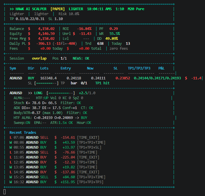 etbent1's tweet photo. Simpele strategie met een lage WR en PF kan flink wat geld opleveren, als het aantal trades hoog is. Na 1,5 maand average ROI 22% maar TAO en LINK doen 25% en 58%..... $LINK $ADA $TAO The fleet was 13 cryptos... only 2 survive the strategy, ADA out soon. #vibing #millionaires https://t.co/jbTyqu4bkS