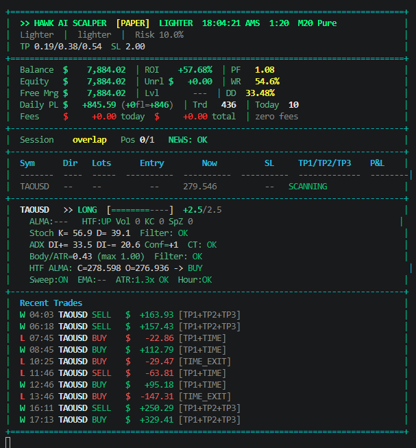 etbent1's tweet photo. Simpele strategie met een lage WR en PF kan flink wat geld opleveren, als het aantal trades hoog is. Na 1,5 maand average ROI 22% maar TAO en LINK doen 25% en 58%..... $LINK $ADA $TAO The fleet was 13 cryptos... only 2 survive the strategy, ADA out soon. #vibing #millionaires https://t.co/jbTyqu4bkS