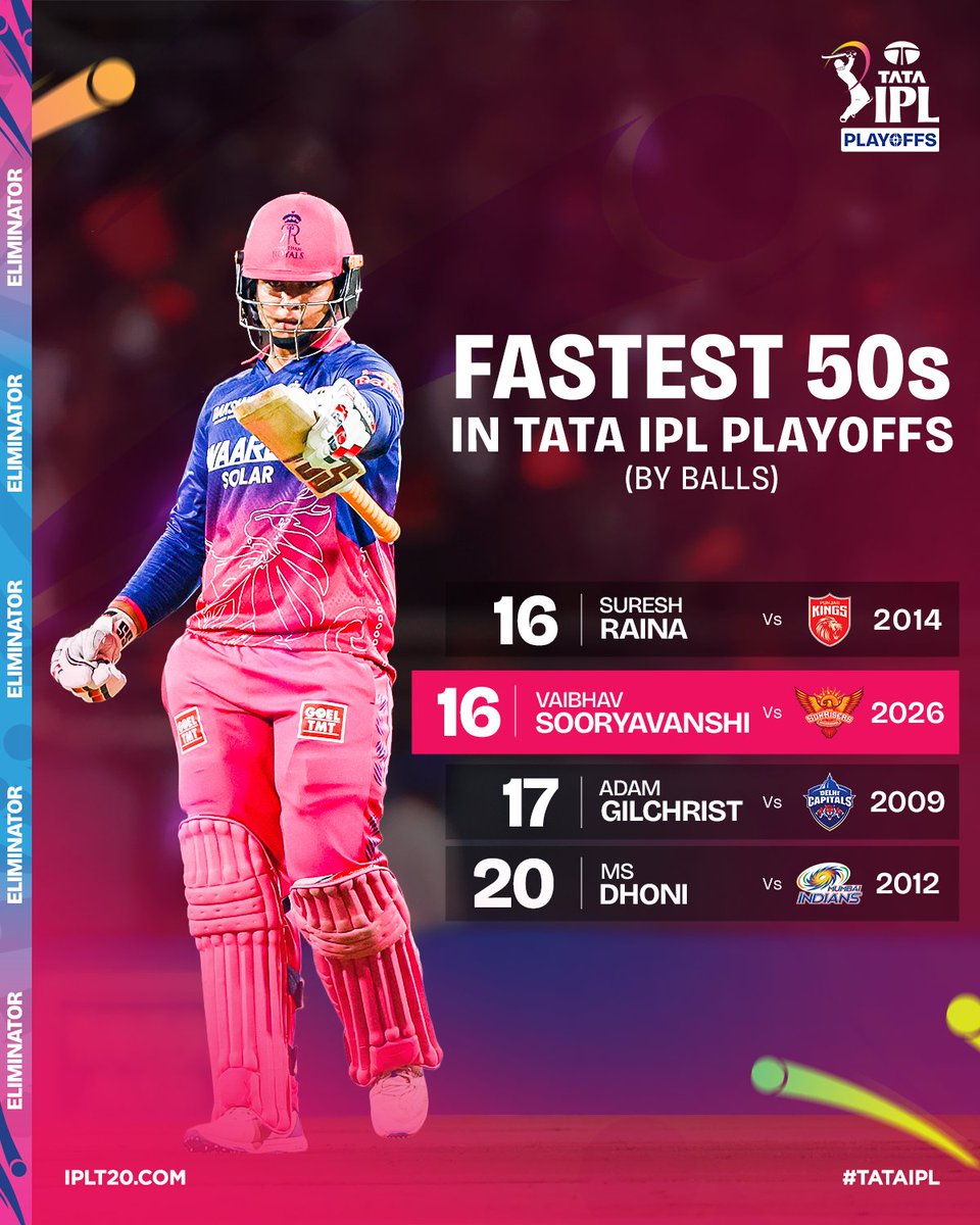 IPL's tweet photo. Fast. Faster. Vaibhav Sooryavanshi 🔥 

Updates ▶️ https://t.co/OBIYYIuhbt 

#TATAIPL | #Eliminator | #TheFinalLeap | #SRHvRR https://t.co/hhCYwHVQHr