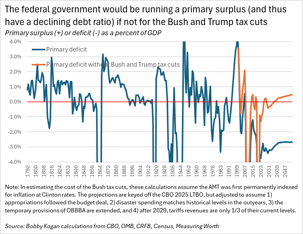 BBKogan's tweet photo. This profoundly incorrect statement inspired me to make a new graph.

This shows primary deficits from 1790-2054. The orange line shows what would happen without the Bush tax cuts, TCJA, and OBBBA.

If not for the 21st century tax cuts, we wouldn't have a fiscal gap. https://t.co/g2RXLgMjQX