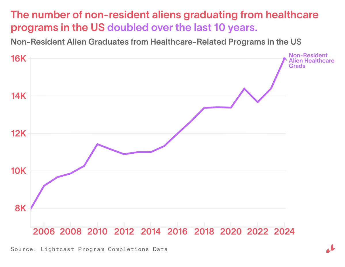 LightcastData's tweet photo. International students have historically played a major role in building the US healthcare talent pipeline. Now, declining international enrollment threatens to narrow that pipeline, especially in fields already facing persistent labor shortages. https://t.co/Yc7yt3Yftq https://t.co/O49wcfSoGo