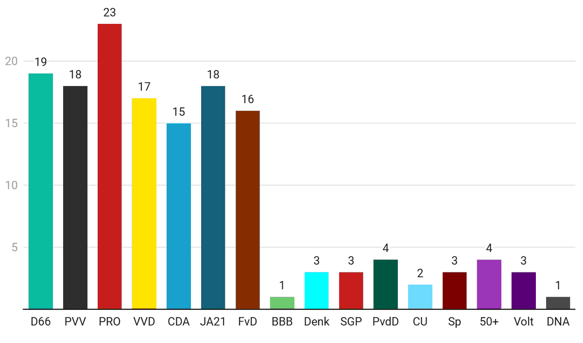 BallotsBoxes's tweet photo. 🇳🇱#Dutch GENERAL ELECTION (SEATS)

🟡D66(inc.) 19 (-7)
🔴PRO 23 (+3)
🟡VVD(inc.) 17 (-5)
⚫️PVV 18 (-8)

...

Peil. nl

Compare to: 2025 Election

B&amp;B Prediction: Too Early to Call https://t.co/IkyDqBUTML