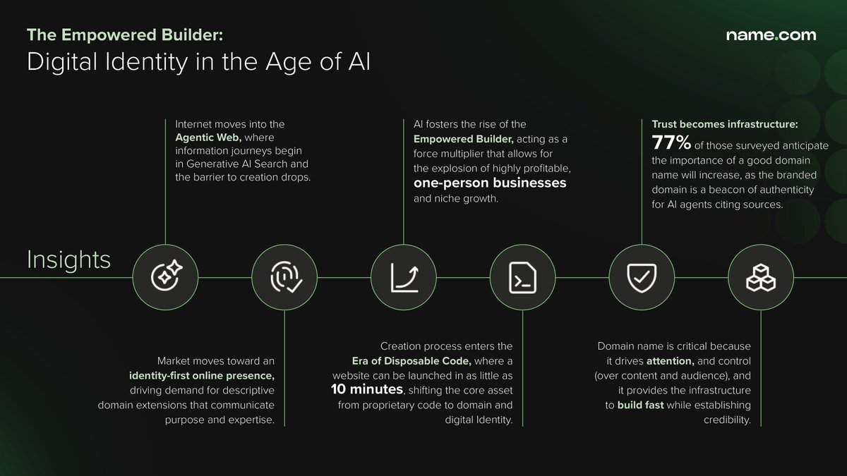 namedotcom's tweet photo. We just released new research on how AI is changing the way people build, show up, and establish credibility online. One key finding: as barriers to entry drop, domains play a central role in building trust. 🌐 https://t.co/WaQxvewKFn https://t.co/4Pz6vXWoUM