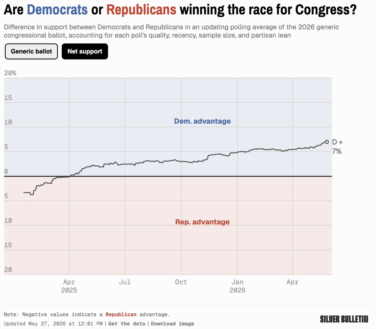 thehowie's tweet photo. New record low support for GOP on Generic congressional ballot per @NateSilver538 

Texas is in play. 

Gerrymandering can only do so much for the House (and dummy-mandering starts looking more likely if the trend continues). https://t.co/AaOZzcL3Pc