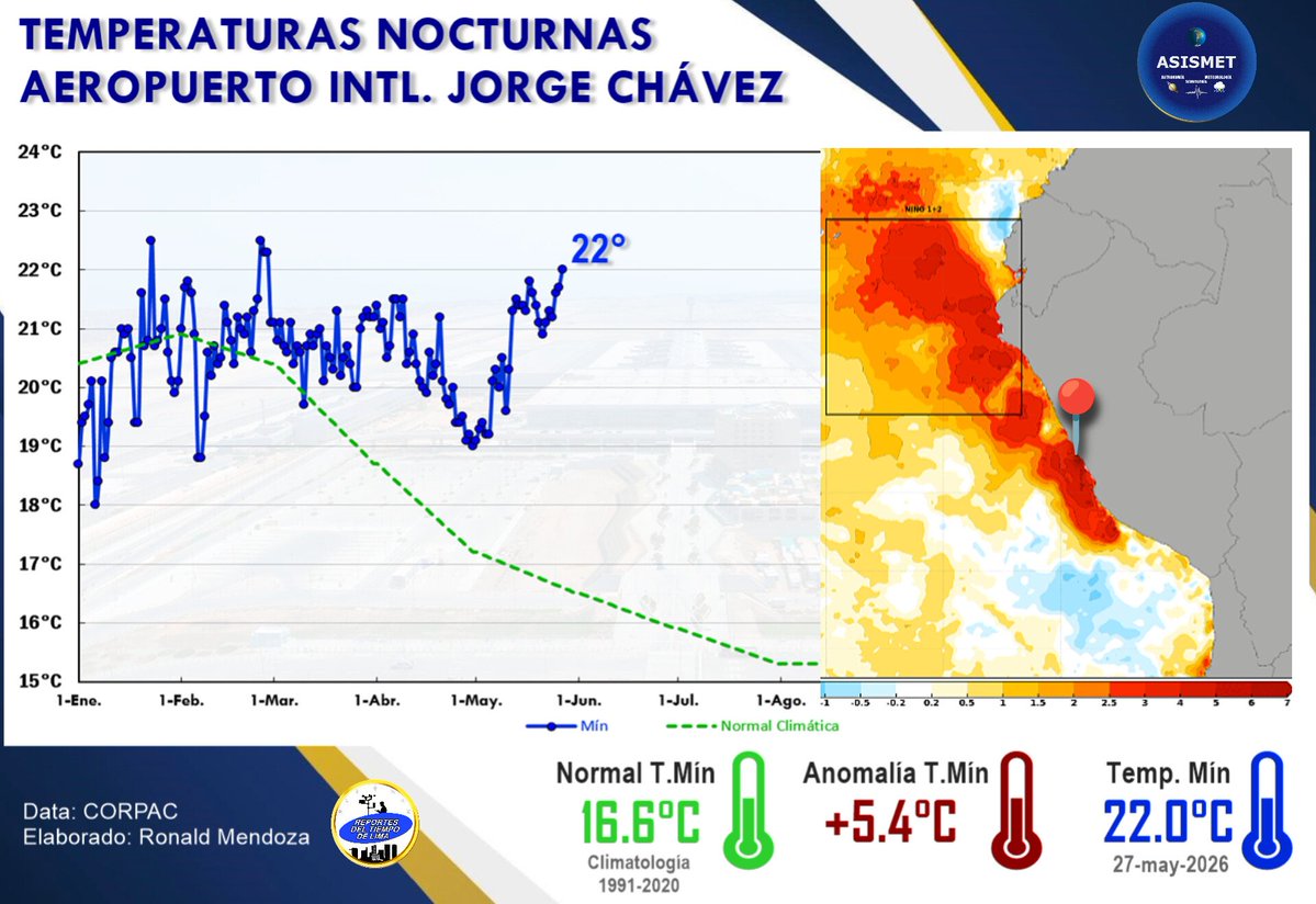 Asismet_IF's tweet photo. 🔥#ELNIÑOCOSTERO: La temperatura nocturna se sigue elevando en #Lima y #Callao.📈

La estación del aeropuerto registró una mínima de 22°C, presentando una anomalía de 5°C sobre lo normal, reflejando casi la misma anomalía de la temperatura del mar.🌡️🌊
#clima #calor #Perú #elniño https://t.co/gFVASUOTNO