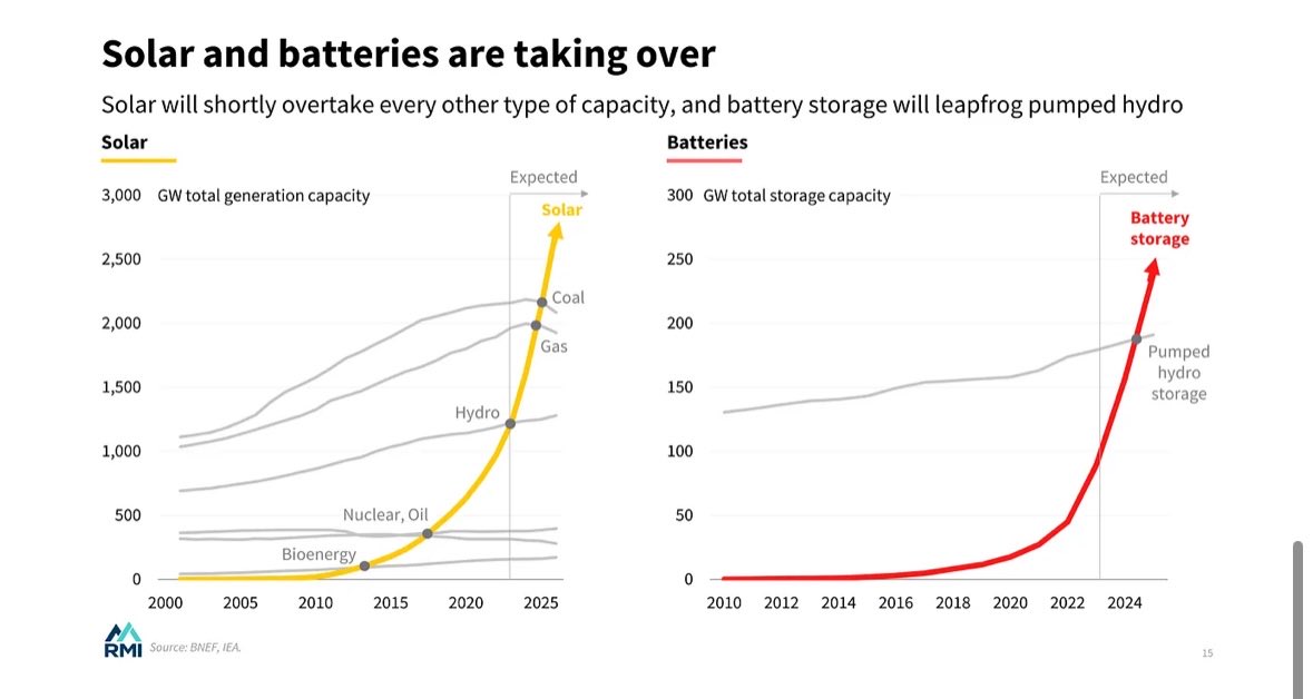 ChrisStoecker's tweet photo. @frankkompakt @Kstenjunge3 @ChristophCamen1 @LilostartupLilo Erstaunlich, was diese angeblich nicht existenten Batteriespeicher alles anstellen. https://t.co/X0bf96M7Nc