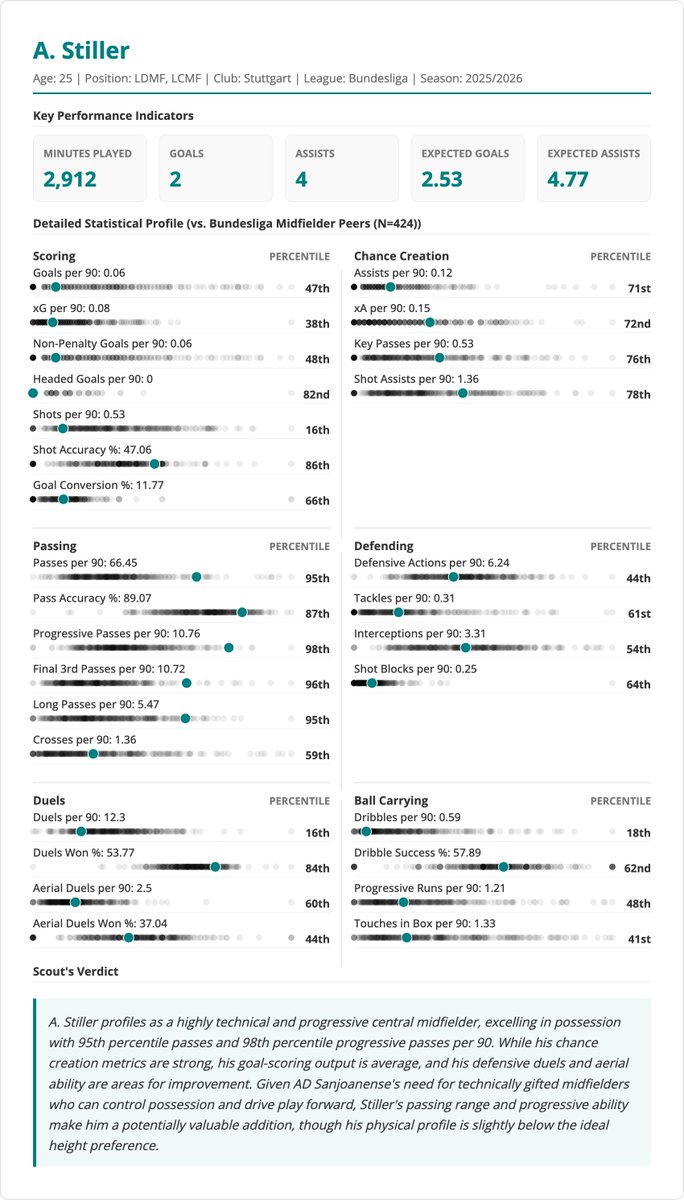 StevenMarcScott's tweet photo. For example, say Angelo Stiller's agent calls and asks if you're interested in signing him (it'll most likely be yes because he's going to the World Cup, but bear with me)

Literally in 5 seconds you can get his last season's Bundesliga report from Analyst

Simple. Clear. Quick. https://t.co/FVHHsSx5ZK