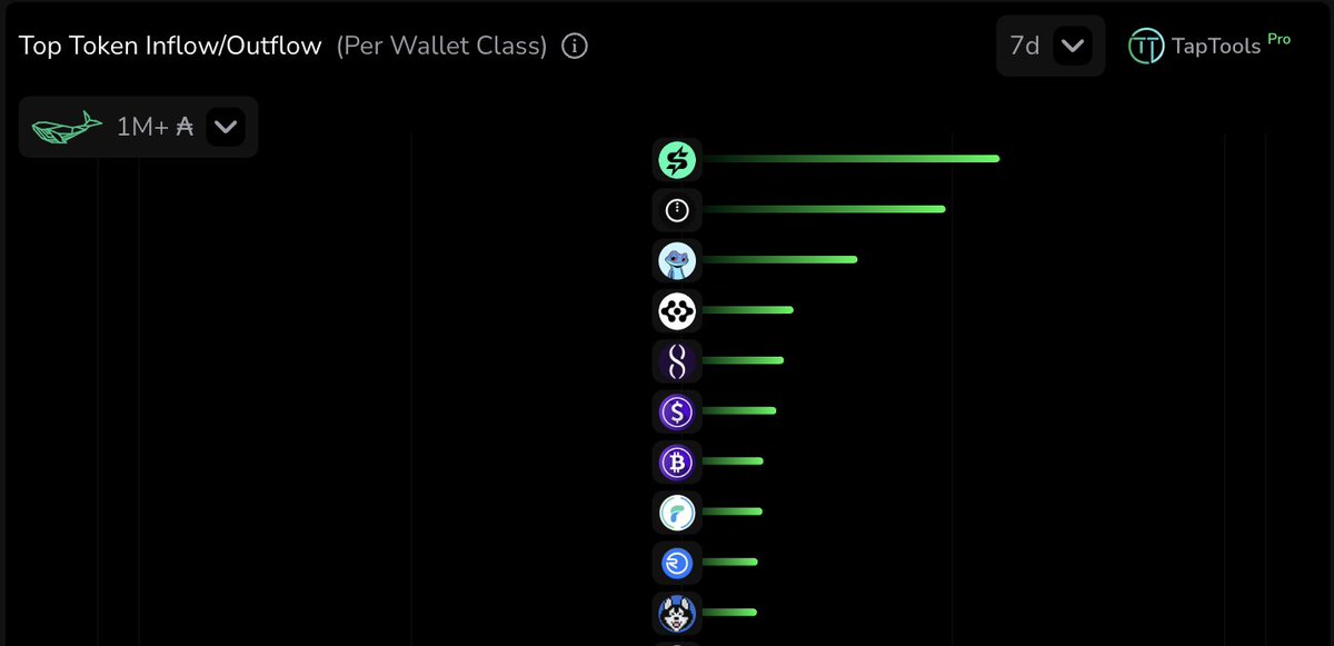 TapTools's tweet photo. 🐋 Cardano whales are accumulating:

1. $STRIKE
2. $NIGHT
3. $SNEK
4. $FET
5. $AGIX
6. $iUSD
7. $iBTC
8. $FLDT
9. $REVU
10. $HOSKY https://t.co/vElADejP60