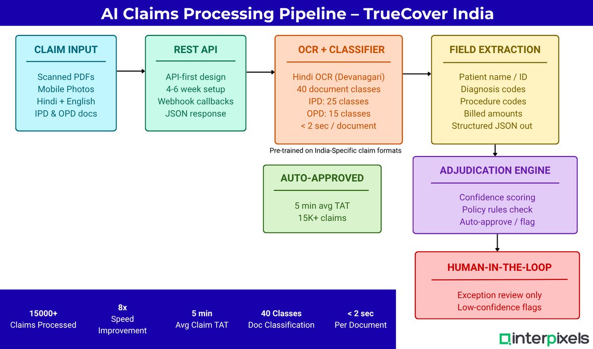 interpixels_ai's tweet photo. TrueCover India cut claims processing from 40 mins to 5. 15,000+ claims. 8x faster. 6 weeks to go live.
Hindi OCR. 40 document classes. Zero custom training. 

Read More: https://t.co/ZQPEsS3xEK

#InsurTech #ClaimsAI #HealthInsurance #TPAIndia #DocumentAI #InterPixels https://t.co/1z1wfXRRQn