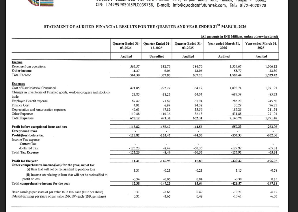 gaze_observer's tweet photo. Quadrant Future Tek Limited Q4FY26 Results:-
#Q4Results #Q4FY26 #Stockmarket #Nifty #Quadrantfuture
Revenue 56.56 Cr vs 58.47 Cr
(-3.27% YoYβ+69.95% QoQ)
Other Income -0.13 Cr vs 2.31 Cr YoY & 0.51 Cr QoQ
EBITDA -5.80 Cr vs +1.24 Cr YoY & -10.57 Cr QoQ
EBITDA Margin -10.26% vs +2.11% YoY & -31.77% QoQ
PBT -11.38 Cr vs -4.46 Cr YoY & -15.55 Cr QoQ
PAT +1.14 Cr vs +1.58 Cr YoY & -14.70 Cr QoQ