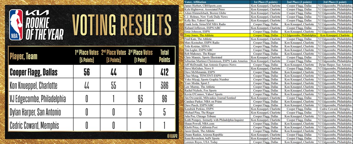 HornetsReddit's tweet photo. Remember Kon Knueppel's lone third-place vote for Rookie of the Year? That came from The Athletic's @Tjonesonthenba. 😒