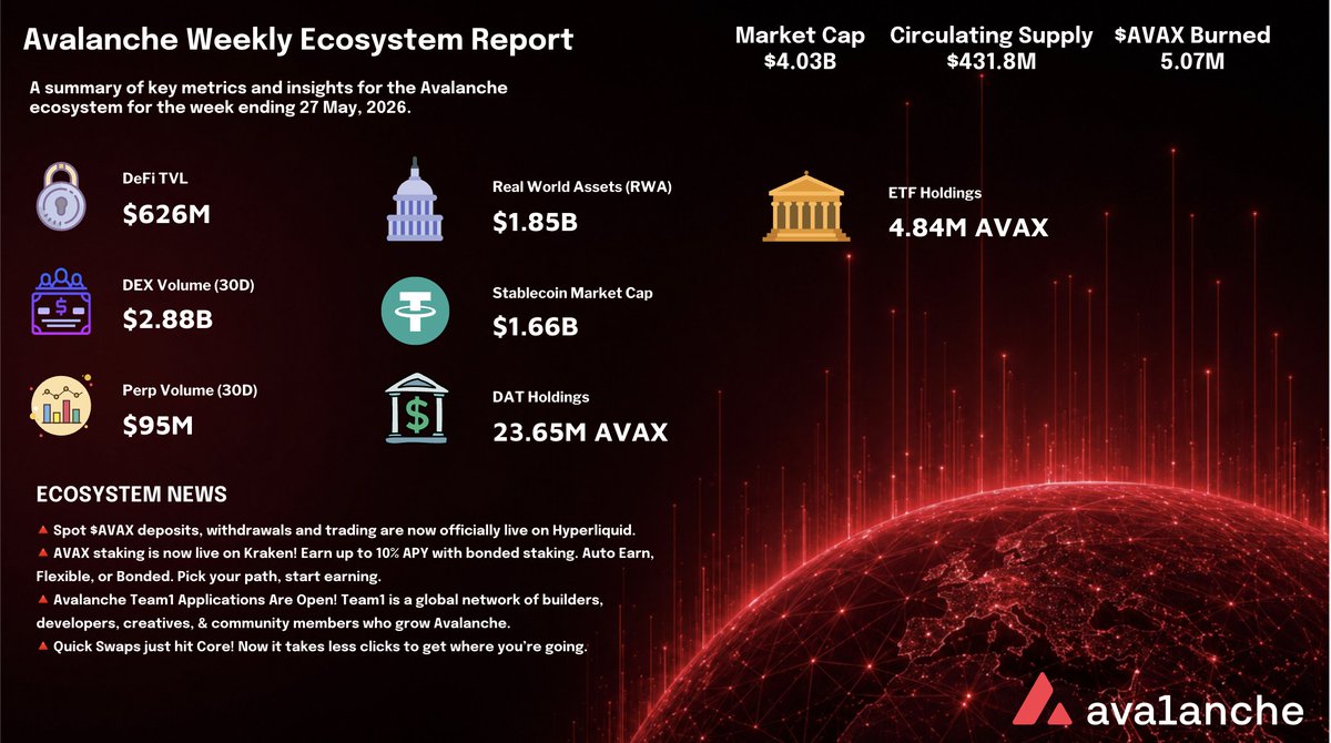 joeycannoli9's tweet photo. Here are your @avax weekly metrics! Another week another market of sideways activity. Avalanche metrics holding steady with a nice jump in stablecoin marketcap over the last week. 

On the news and announcements side:      

🔺 Spot $AVAX deposits, withdrawals and trading are now officially live on @HyperliquidX. Special thanks for @unitxyz for the integration 
🔺 AVAX staking is now live on @krakenfx! Earn up to 10% APY with bonded staking. Auto Earn, Flexible, or Bonded. Pick your path, start earning.
🔺 Avalanche @AvaxTeam1 applications are open! Team1 is a global network of builders, developers, creatives, & community members who grow Avalanche.
🔺 Quick Swaps just hit @coreapp! Now it takes less clicks to get where you’re going.

  🔺 Avalanche Weekly Spotlight 🔺

@PharaohExchange is a leading Avalanche native DEX, built on a concentrated liquidity ve(3,3) model forked from RAMSES. It holds around $50 million in TVL and processes millions in daily volume, making it the chain's primary liquidity hub. By locking PHAR into vePHAR, participants gain voting power over emissions and earn a direct share of all trading fees — so the more activity the protocol sees, the more value flows back to engaged users. For traders, it delivers MEV protection, dynamic fees, and deep liquidity, while LPs benefit from concentrated positions that maximize capital efficiency. If you're active on Avalanche, Pharaoh is the core venue for trading, providing liquidity, and shaping ecosystem incentives through governance.