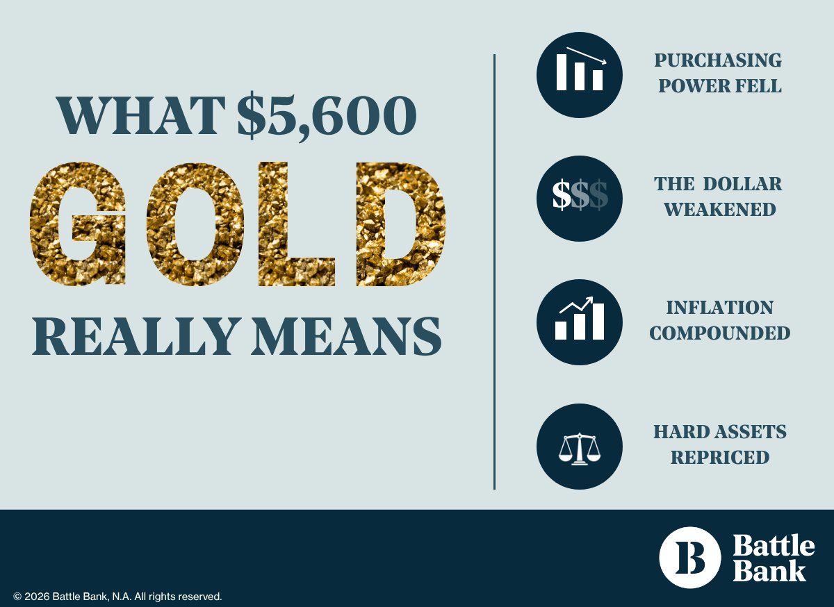 BattleBanking's tweet photo. Gold at $5,600 isn’t the story.

The story is what your dollars don’t buy anymore.

Tangible assets just expose the difference.

#BattleForBetterBanking #RickRule
@RealRickRule @ftrotter https://t.co/KikmcAQsql