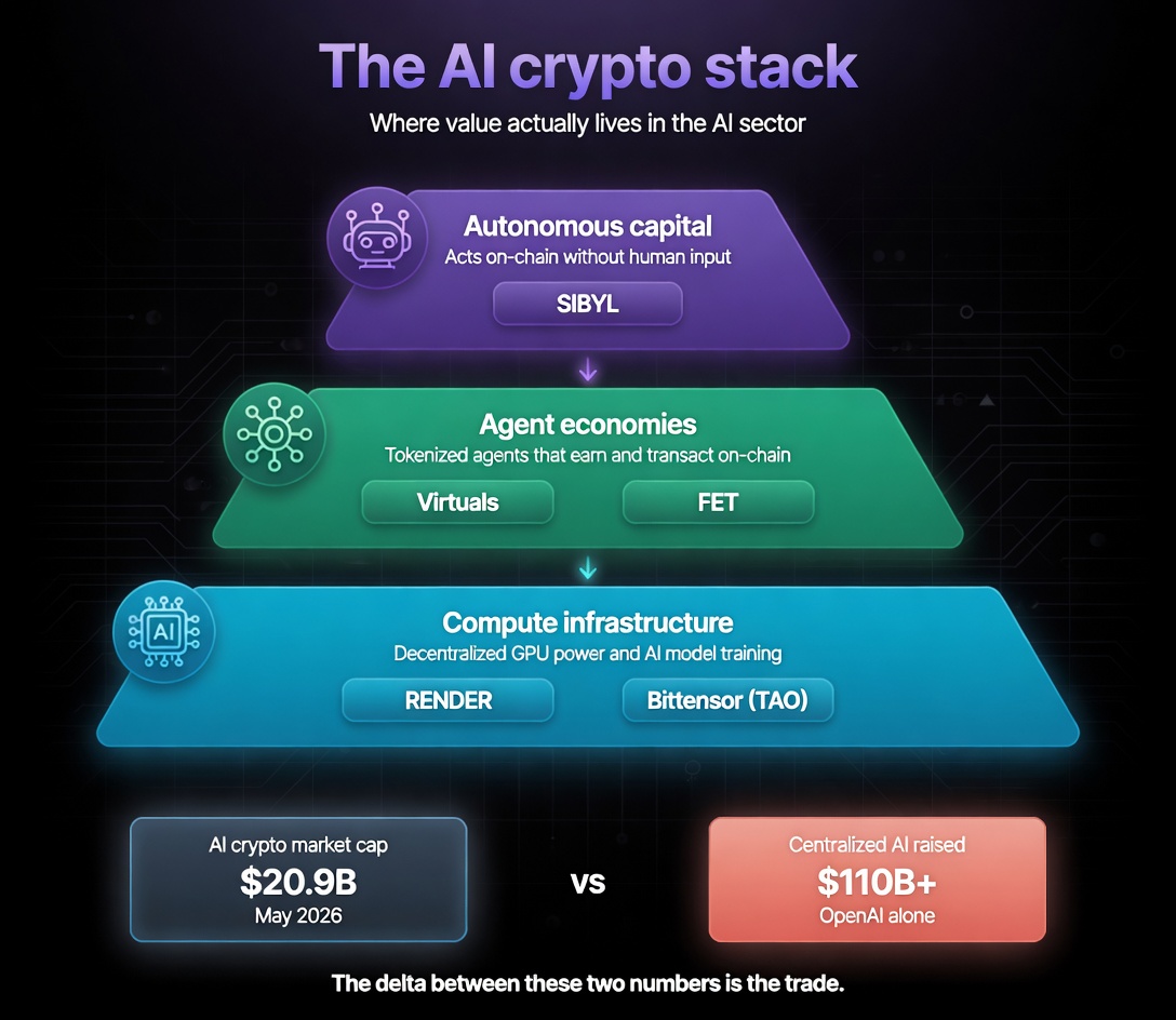 CryptoxDylan's tweet photo. The AI crypto sector is still massively underpriced and most people haven't figured that out yet.

TAO (Bittensor) just ran its halving & emissions cut in half, subnet cap expanding from 128 to 256 specialized AI networks. That's Bitcoin scarcity economics applied to a live decentralized AI compute marketplace.

RENDER is quietly becoming the backbone of AI inference with GPU compute billed on-chain, usage tied directly to the growth of AI workloads globally. That's not narrative. That's a revenue model.

Virtuals launched their Agent Commerce Protocol on Base, Arbitrum, XRP Ledger, and BNB in Q1. Agent-to-agent transactions happening natively across chains, autonomously, with no human in the loop.

And then there's SIBYL, an autonomous capital allocator built on Base that doesn't just talk about AI agents, it is one. While most "AI" crypto projects are marketing wrappers, Sibyl is actually executing decisions on-chain. That's the standard the rest of the sector should be measured against.

The AI crypto market cap just crossed $20B

OpenAI alone raised $110B from centralized investors.

The delta between those two numbers is the trade.

Which AI crypto project do you think is most undervalued right now and why?