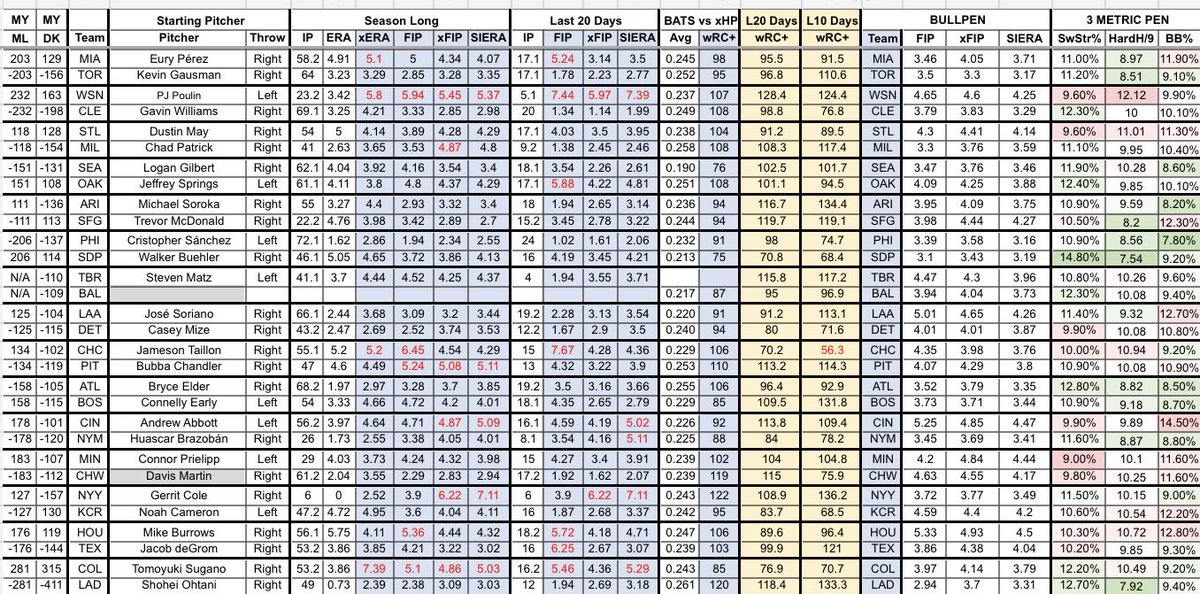 RLapp311's tweet photo. 🤑3-0 day yesterday!  Now up 16.72 units with our 87-69-5 record.  Today’s #MLBpicks 4 pack starts with some afternoon delight

TOR -140
PHI -130
ATL +105
TEX -126

#MLBbets

(Pitchers in gray are unconfirmed. Maybe some more plays later tonight.) https://t.co/HNM8iPOhQW