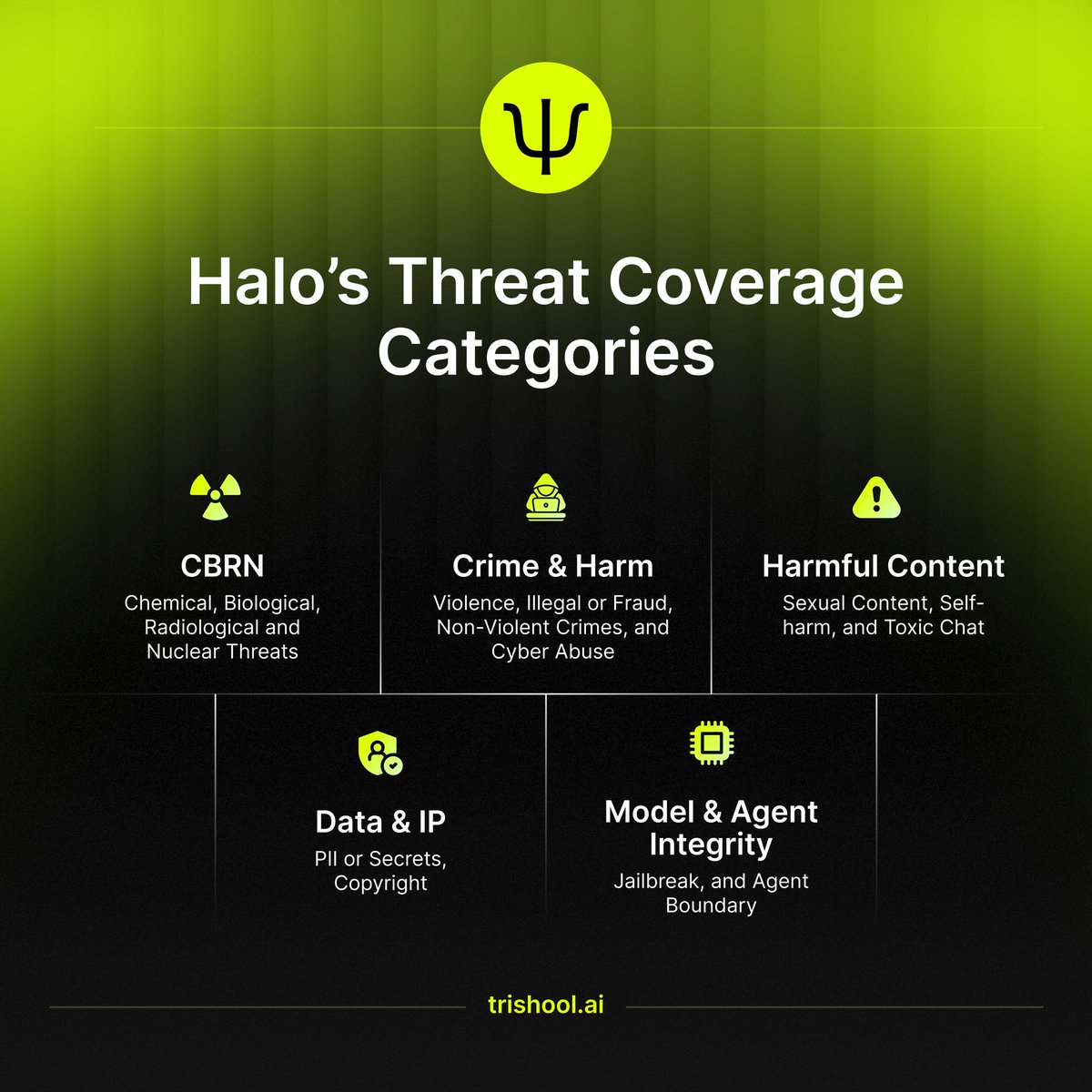 bittingthembits's tweet photo. Every AI company is one jailbreak away from a front-page problem. Most AI security products are defensive.

Trishool $TAO's SN23 @trishoolai is building the guard that sits between an AI agent and the world 🌎 

They call it Halo. 
Fifteen threat categories. 

A constitution written simply for each one, enforced on every prompt, response, and agent action.

Not keyword lists. 
Actual rule sets you can read, adjust for your jurisdiction, and audit.

CBRN threats. 
Violence and fraud. 
Cyber abuse. 
Sexual content. 
Jailbreaks. 
Agent boundary violations. 
PII leakage. 
Copyright infringement. 

Every real-world category that causes production incidents when an enterprise AI system encounters it without a proper guard in front.

Most wait for attacks. 
They patch after failure. 
They update when the damage is already visible.

Trishool turns the attack surface into a market.

Now look at the F1 chart.

Week 1: Halo scored 75.0%. QwenGuard (the centralized benchmark) held at 90%. 

A 15-point gap.

Week 8: Halo is at 87.0%. QwenGuard still at 90%. 

Gap is now 3 points.

Twelve percentage points of improvement in 8 weeks. 

Closing on a SOTA benchmark in two months.

The mechanism behind this is the part most people will not sit with long enough to understand.

Every week, miners compete on one task: break the guarded agent. Validators score each attack 0, 1, or 2. 

Best submission earns emissions. Copied prompts are rejected before scoring novelty is enforced by the protocol. 

You cannot farm rewards. 
You have to find something the model has never seen before.

If the guard holds and nothing gets through, 50% of emissions are burned automatically. 

The network only pays for what actually works. $1,500 distributed to miners daily when they find real vulnerabilities.

The result: a continuously refreshed adversarial dataset built from live attack vectors, week over week, with no centralized team manually chasing every new method. 

Miners do it under competitive pressure, around the clock, paid in $TAO.

Teams running OpenClaw, Claude Code, Codex, Cursor, or LangChain can put Halo in front of their AI today. 

Revenue from adoption flows into buybacks.

80% of Fortune 500 companies now run active AI agents. 

Every one of those deployments needs a guard. Most guards are static keyword filters that novel attacks bypass within hours of launch.

Halo is not static. It gets harder every single week because the network pays miners to make it harder.

Its not trying to make AI safer in theory. It is creating a live adversarial training loop where every attack makes the system harder to break.

Best guard model = adoption = revenue = buybacks = repeat.

@trishoolai @astrowareai 

$TAO

Always DYOR.