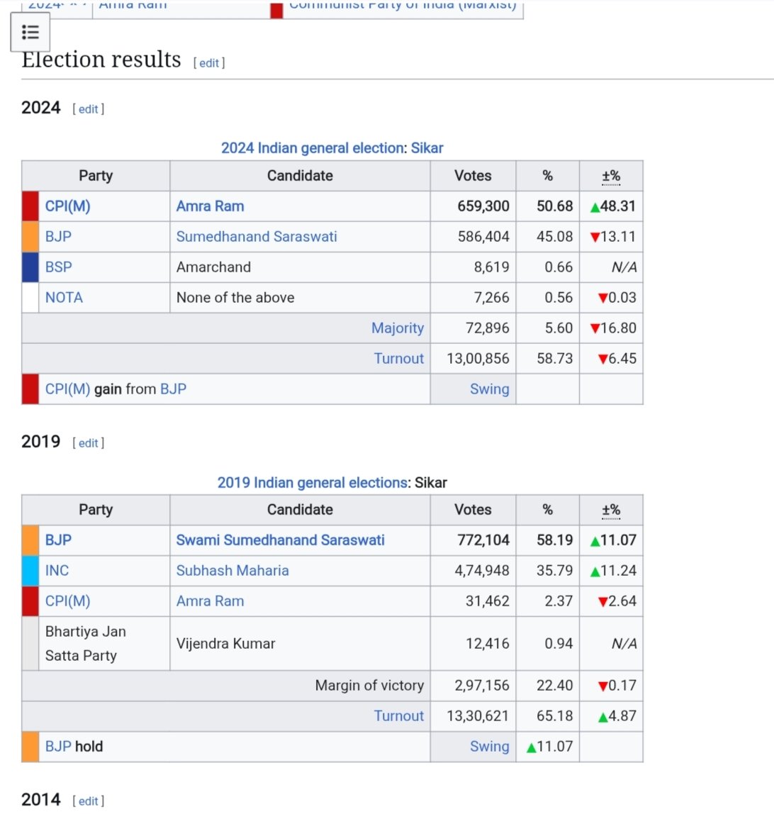 Ashamsthomas's tweet photo. @AmaluAcid_ @Bring_congress How dumb are you? 
Look at the Sikar results from 2024 and 2019. When they contested separately, INC got 4.75 lakh votes while CPM got only 31 thousand. Means INC has nearly 15 times the votes of CPM.

Out of the 8 assembly seats within the LS seat, INC has 5 MLAs and BJP 3 https://t.co/WHQna4jFFC