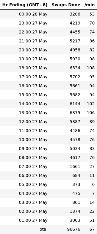 NIOSwapInfo's tweet photo. Summary for 27 May 

Cumulative Swaps: 112,350,703
Past 24h: 96,745
Top 3 provinces: Guangdong: 14,952, Jiangsu: 13,389, Shanghai: 10,867
3,866 stations, 25 swaps/stn

Past 30D Avg: 109,645/Day
Time: 00:28 28 May GMT+8
https://t.co/oVgWp4Kp6d

#NIO https://t.co/flCT2fjkEM