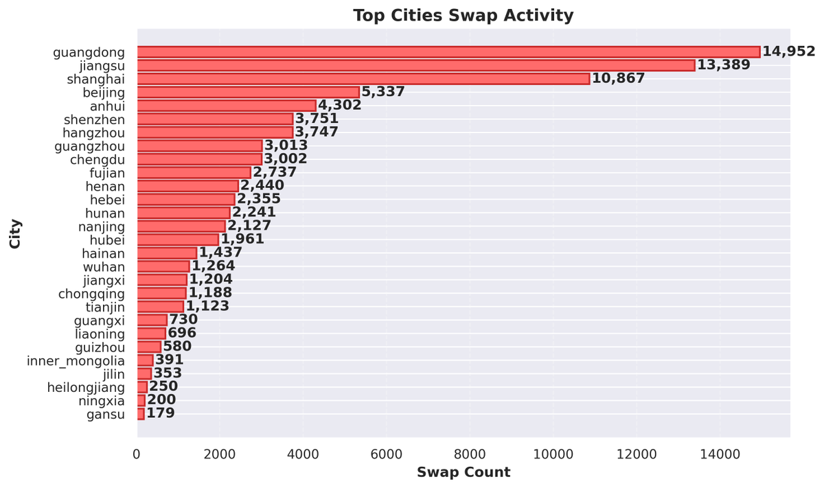 NIOSwapInfo's tweet photo. Summary for 27 May 

Cumulative Swaps: 112,350,703
Past 24h: 96,745
Top 3 provinces: Guangdong: 14,952, Jiangsu: 13,389, Shanghai: 10,867
3,866 stations, 25 swaps/stn

Past 30D Avg: 109,645/Day
Time: 00:28 28 May GMT+8
https://t.co/oVgWp4Kp6d

#NIO https://t.co/flCT2fjkEM