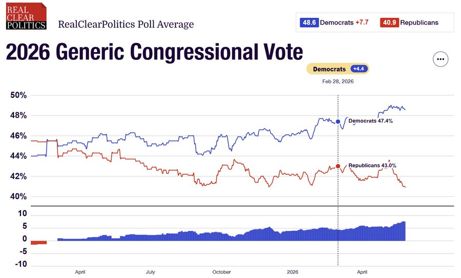 RCPolling's tweet photo. Democrats’ lead in the Generic Congressional Vote has grown since start of Iran conflict.

Today, May 27
🔵Democrats: 48.6%
🔴Republicans: 40.9%
🔵Net: Democrats +7.7

Febuary 28, First Day of Operation Epic Fury
🔵Democrats: 47.4%
🔴Republicans: 43%
🔵Net: Democrats +4.4 https://t.co/bKKSVpSiLK
