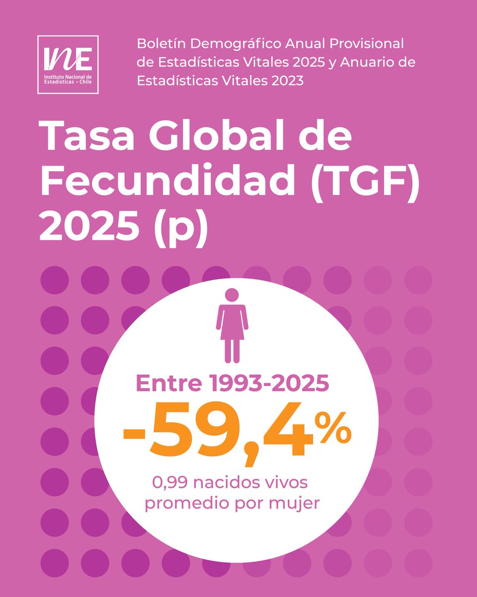 INE_Chile's tweet photo. Estadísticas Vitales: cifras provisionales 2025 confirman que los nacimientos en Chile disminuyeron un 46,9% en 32 años. La Tasa Global de Fecundidad, en tanto, tuvo una caída de 59,4% entre 1993-2025: https://t.co/cx0iRuFQMk https://t.co/tWJTLFJeTT