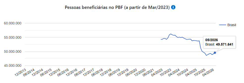 RicardoBerezin's tweet photo. O Bolsa Família é o espelho de um país estagnado

- Em 2013, eram cerca de 50 milhões de beneficiários
- Em 2020, o programa atingiu seu menor patamar: 41 milhões
- Em 2023, chegou ao pico histórico, com 56 milhões

Hoje, segundo o próprio Ministério da Assistência Social, voltamos a cerca de 50 milhões de beneficiários

Ou seja: passada mais de uma década, seguimos praticamente no mesmo lugar. Fracassamos