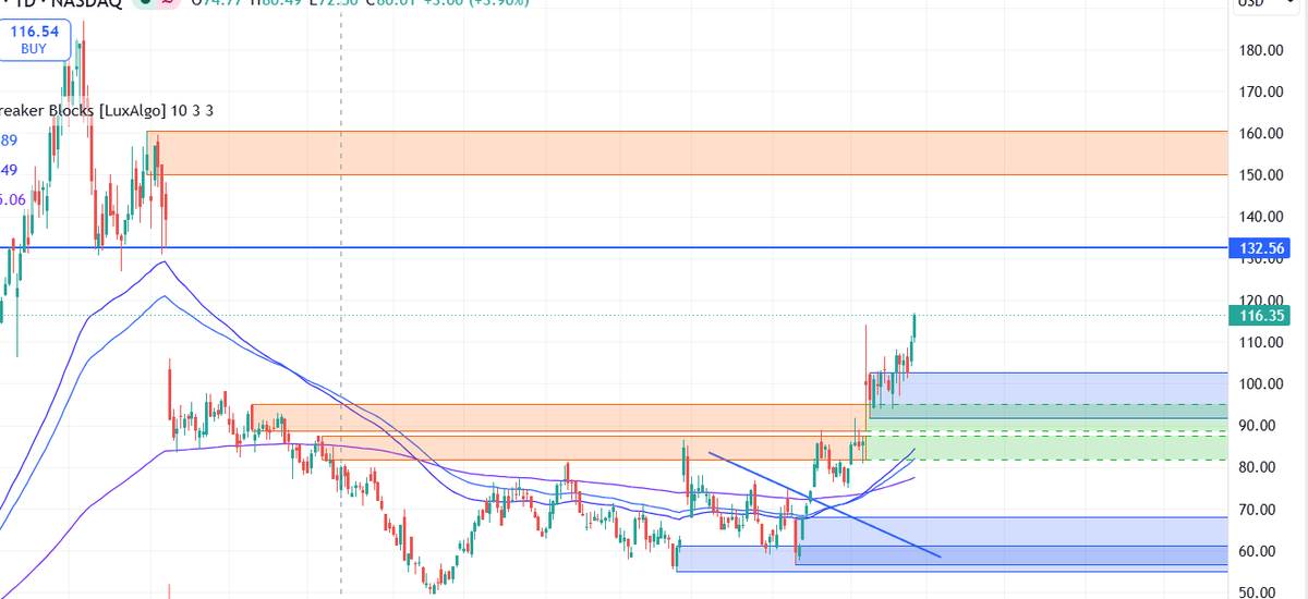 Romulus756bc's tweet photo. $SEZL speed running to my final target of $150 https://t.co/THGQmtmaBT