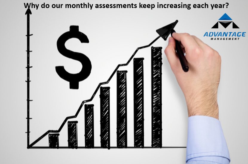 AM_PropMgmt's tweet photo. Check out our article about Why Assessments Keep Increasing. https://t.co/wk19Zr75Md #CondoLiving #CAI #Advantage-Management https://t.co/2JL7UmbsDA