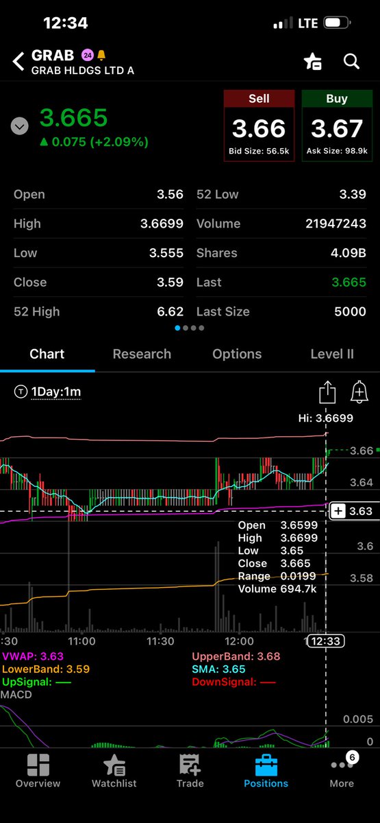 SlappinAsk's tweet photo. $GRAB Gosh darn it, I looked away for one second &amp; it happened‼️What a nice SLAP 👋 now we can press on 📈😝 https://t.co/hLjl1lMRO6