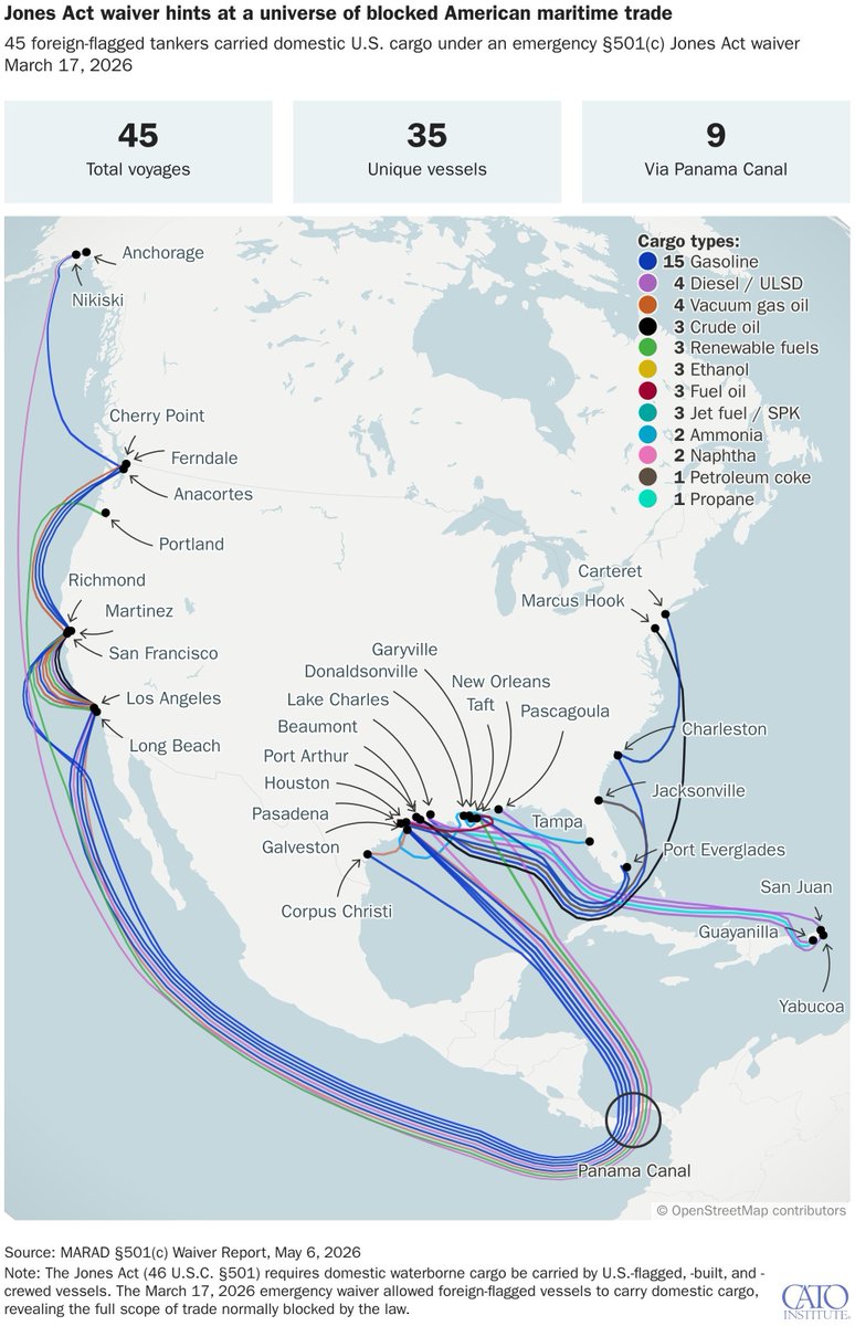 CatoTrade's tweet photo. If the Jones Act were anything other than a drag on the US economy, the waiver would have gone unused. Instead, in just over 50 days, it has generated 45 voyages spanning more than 30 ports.

✍️ @cpgrabow... https://t.co/RMTb5tFw6e https://t.co/hfni9tgJAS