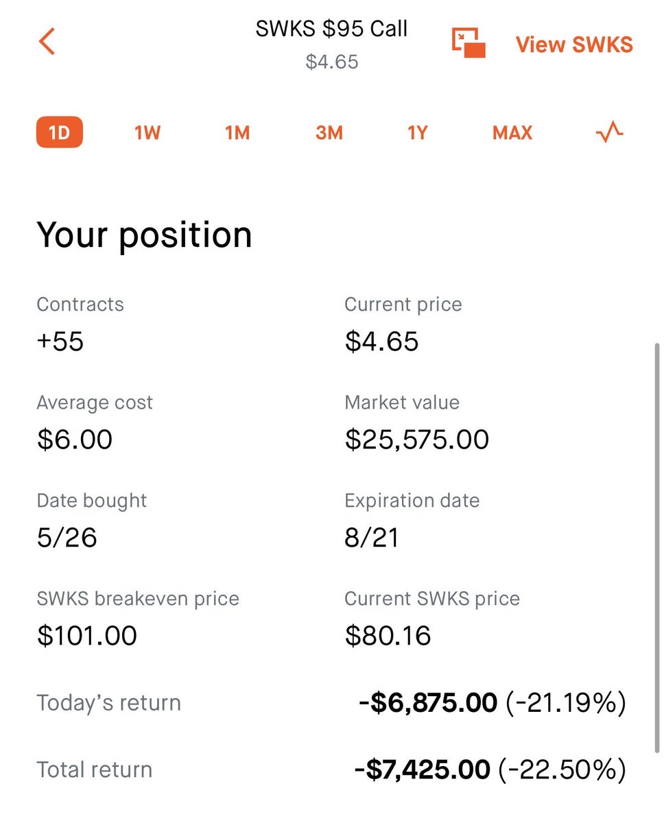 OpenAudacious's tweet photo. Significant loss just 1 day after all in $SWKS https://t.co/8tOD3OHQ9R