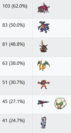 VGCdata tweet picture