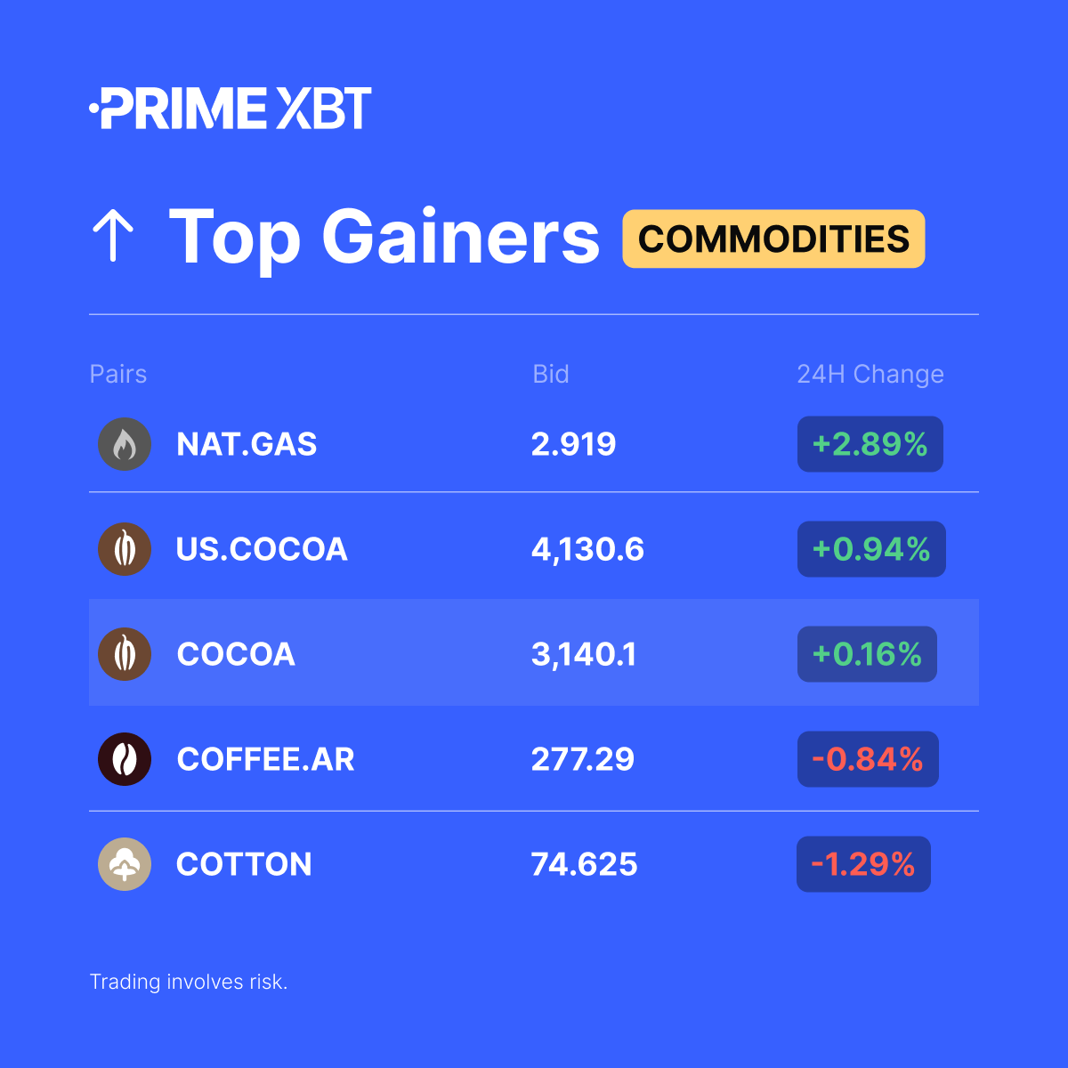 PrimeXBT's tweet photo. 📈 Commodities Top Gainers (24H)

#NATGAS
#USCOCOA
#COCOA
#COFFEEAR
#COTTON

➡️ Trade them here: https://t.co/RBjc01rk4V https://t.co/GFbENttOG8