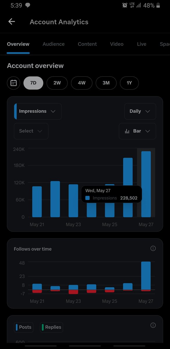 Robolite110's tweet photo. How i got monetized on X under the span of one month 
PS: this is just how to gather impressions quickly   and get monetized...You'll have to gather followers and work om your engagement after this(i dont know how to create a thread so)

It is really simple
All you have to do is choose a country and a niche you want to grind on e.g sports
Search on chrome the top 10 or 20 most influential accounts from that country (eg USA)
Follow them and turn on thier post notification 
NB: when selecting these accounts, check thier previous posts and see if they post frequently,  if they gather impressions quickly and if the comments under thier posts also get a good amount of impressions, not all accounts with large following has these.
so do this 
track the time the country you're choosing is most and has alot of posts and start engaging them 
try to comment atleast 5min after the accounts post so as to be among the top comments.
It works like a charm but you need to be really dilligent with it
you will have to post and engage less but you can worry about that after getting monetized
You're welcome.