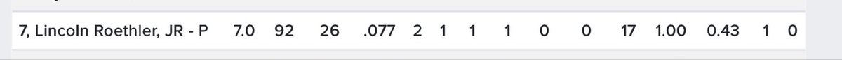 PPP_Iowa's tweet photo. @LincolnRoethler was absolutely DEALING 😳🔥

7 IP
2 H
1 R
17 STRIKEOUTS‼️
#pitchwithpurpose #dominatethezone https://t.co/CJFjaXrPkF