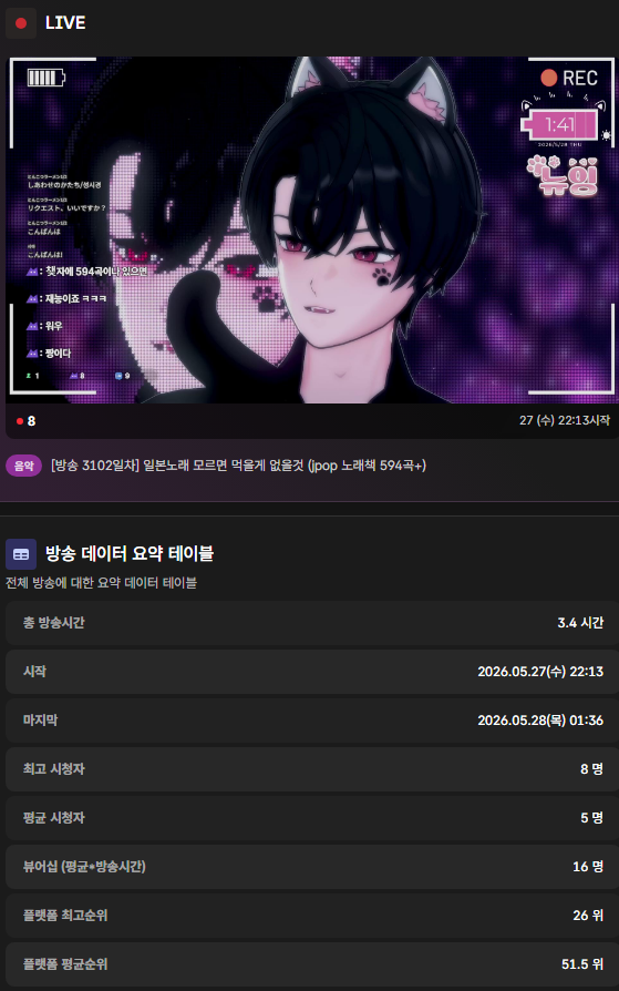 newing_virtual's tweet photo. 오뱅알!
오늘 방송도 늦게까지 알차게 놀았습니당ㅋㅋ
갈수록 혼자놀기 만렙이 되어가는것 같긴한데
집계상 유입도 3명이나있고
중간에 약기운도 잘 돌아서 20곡열창 달렸어용
솔직히 죽은 버츄얼 채널을 계속 버티며 봐주는
시청자들도 요즘은 경이롭다 느끼는중인뎅
기회올때까지 같이 버텨봐요! https://t.co/FYXM1bsOLU