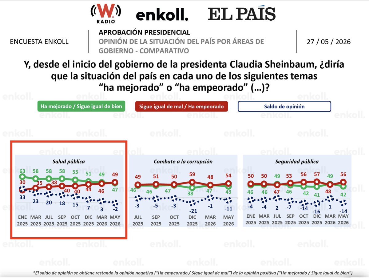 ljcortes6's tweet photo. La encuesta de Enkoll confirma el deterioro de la salud pública en México. La evidencia estadística, la opinión ciudadana y los niveles de satisfacción apuntan en la misma dirección. Urge debatir con seriedad como se ha vulnerado el derecho universal a la salud. https://t.co/UKfiYYTgSr