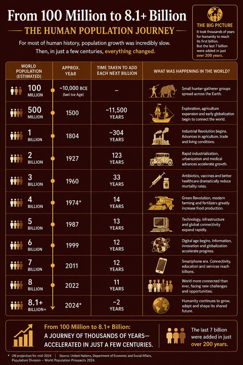 Is Humankind Progressing For most of human history, world population grew incredibly slowly ...