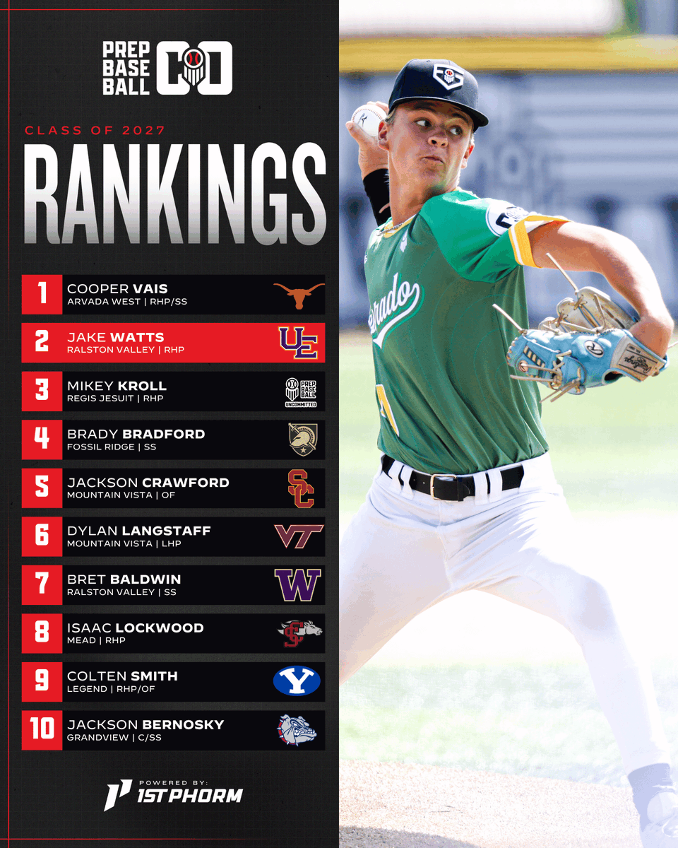 PrepBaseball_CO's tweet photo. 𝑪𝑶𝑳𝑶𝑹𝑨𝑫𝑶 𝟐𝟎𝟐𝟕 𝑪𝑳𝑨𝑺𝑺 𝑹𝑨𝑵𝑲𝑰𝑵𝑮𝑺 🏔️

A list of 190 top players within Colorado ✍️

Full Rankings 👉 : https://t.co/XBCex1VMMm

@ShooterHunt | @CalebDameronPB | @cvais_02 | @jakewatts1926 https://t.co/b5ngwojdZ6