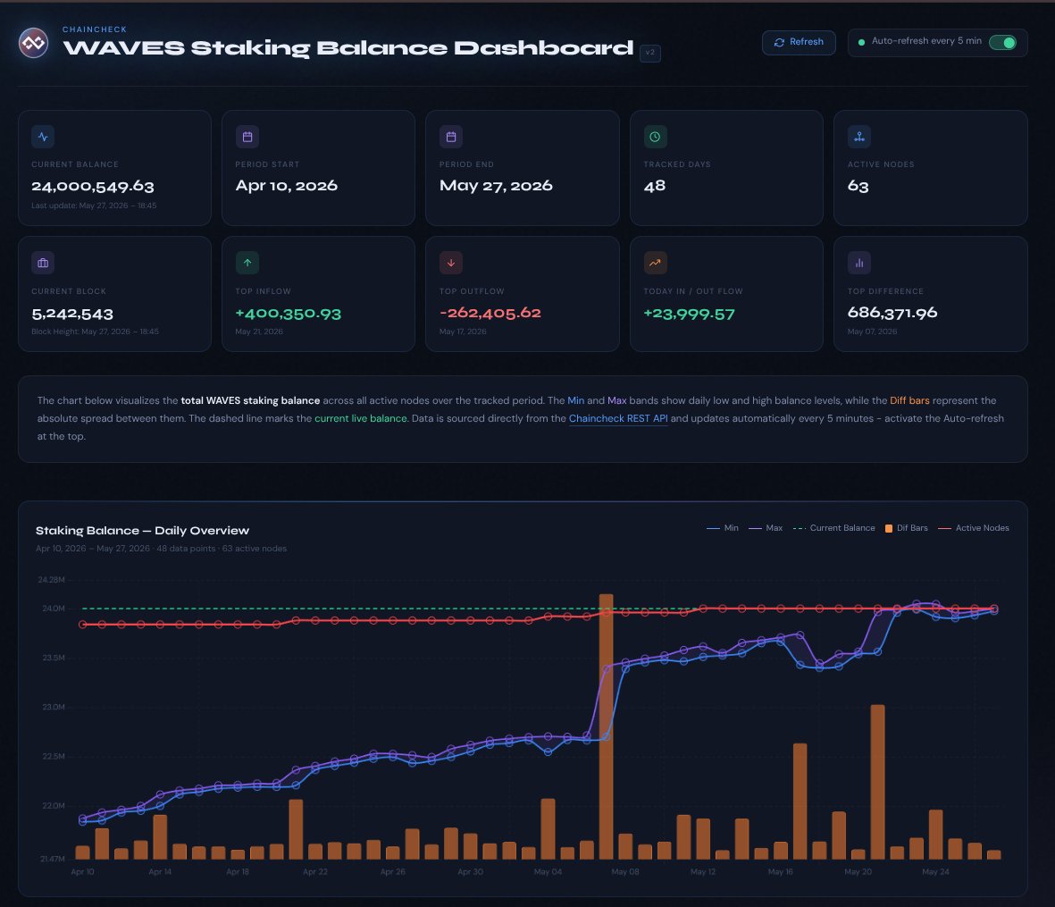 chaincheckST's tweet photo. WAVES Staking Balance Dashboard V2 is now live 🚀

New in V2:
✅10 KPIs
✅Total staking balance
✅Active nodes
✅Top inflows/outflows
✅Chart readability improved
✅And more... Check it out 👇

🐸 https://t.co/Ge9720G1kw

Cleaner. Faster. Better.

#WAVES #Crypto #Staking https://t.co/6Ob8RzxgI3
