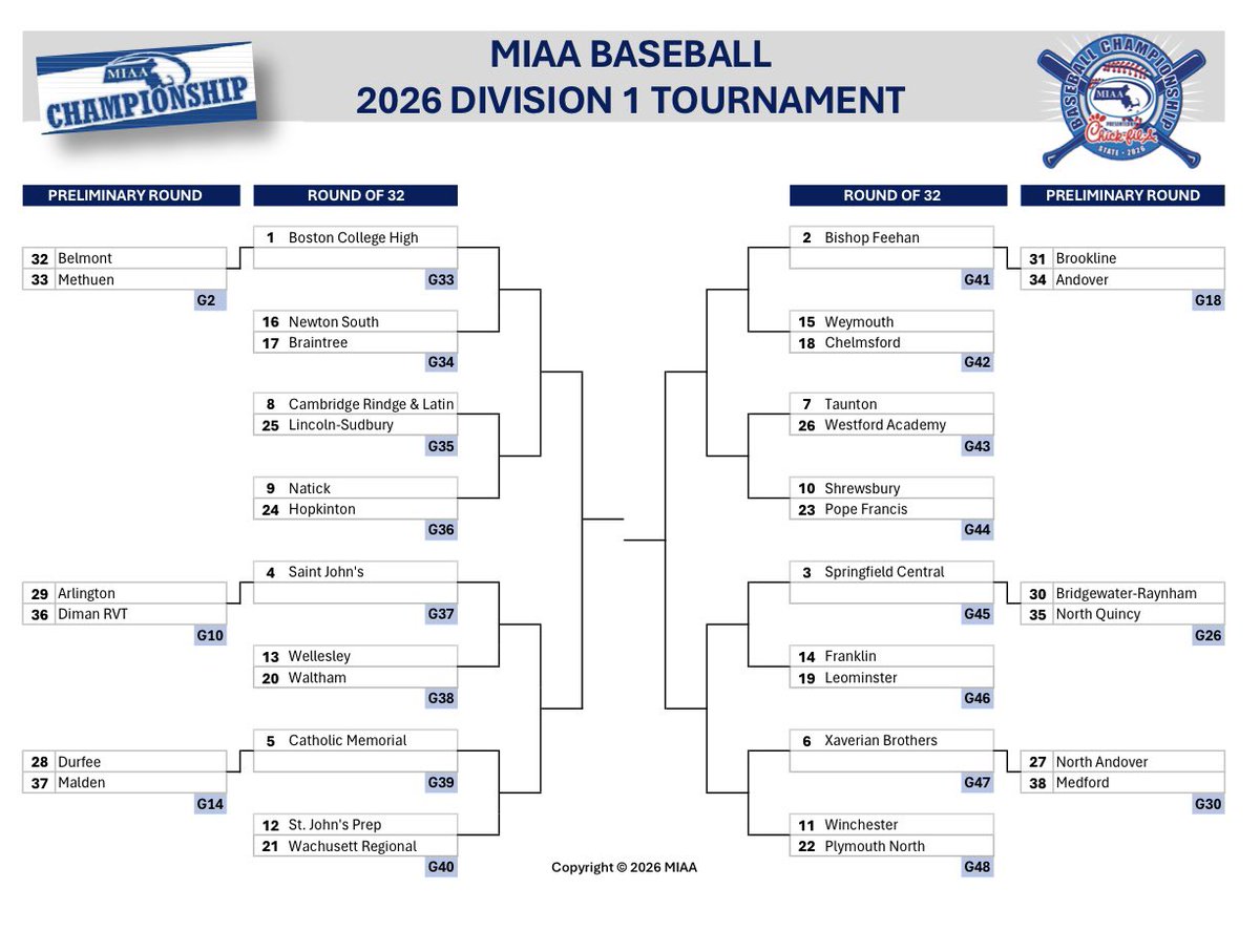 NQRaiders's tweet photo. MIAA TOURNAMENT - Baseball⚾️

NQ Baseball earns the #35 seed in the Division 1 bracket and will travel to #30 Bridgewater Raynham in the Preliminary Round. That game is scheduled for tomorrow (Thursday, 5/28) at 4PM @ Bridgewater Raynham Reg. HS. @NQbaseball https://t.co/qOKTy3JhFA