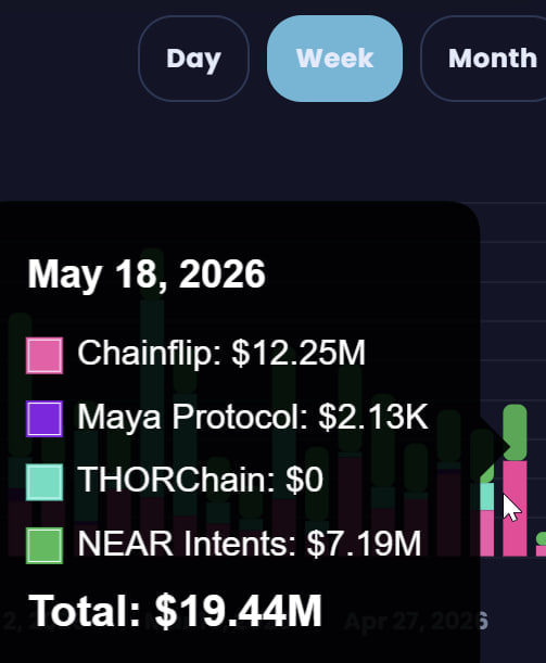 paperX_Art's tweet photo. As we look forward to @THORChain trading to be resumed, @THORSwap is honored to continue providing best-in-class crosschain swaps for Native Bitcoin and more across a number of leading providers.

Last week we processed over $20M in volume (some providers not counted on this chart). It's encouraging to see that users still choose @THORSwap for their no-KYC, non-custodial trading needs.

Shout out to @SwapKitPowered and our partners @Chainflip @near_intents @Harbor_DEX @1inch @flashnet and more.

Our thesis for the past number of years has been to always ensure our users have access to the best native asset onchain swapping rails, without reliance on bridged IOU assets or broker/custodial services.

A diverse range or providers allows us to provide the best balance of price vs time execution and ensure there's always redundancy in case of downtimes.

We're not in a race to the bottom, there's trillions of monthly spot trading volume still stuck on centralized exchanges. 

It's time to bring everyone onchain, this is how DeFi wins 🫡 Let's get it.
